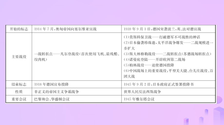 江西省中考历史专题复习专题十一两次世界大战与世界政治格局的演变课件.pptx_第2页