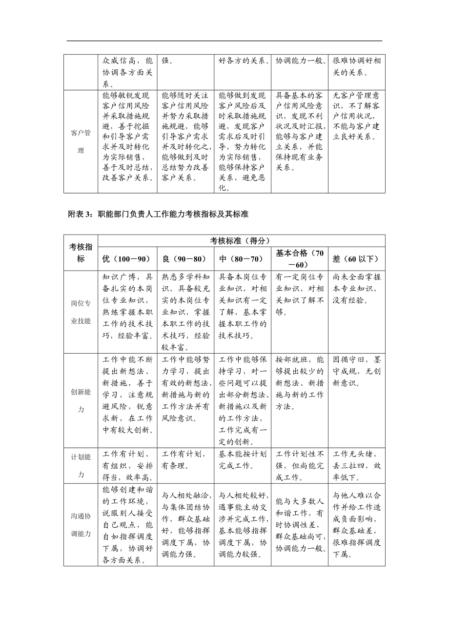 业务部门负责人工作能力考核指标及其标准.doc_第3页