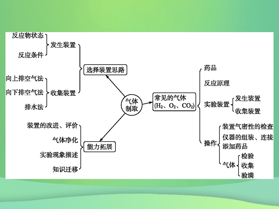 甘肃中考化学总复习专题五气体的制取与净化课件新人教版.pptx_第1页