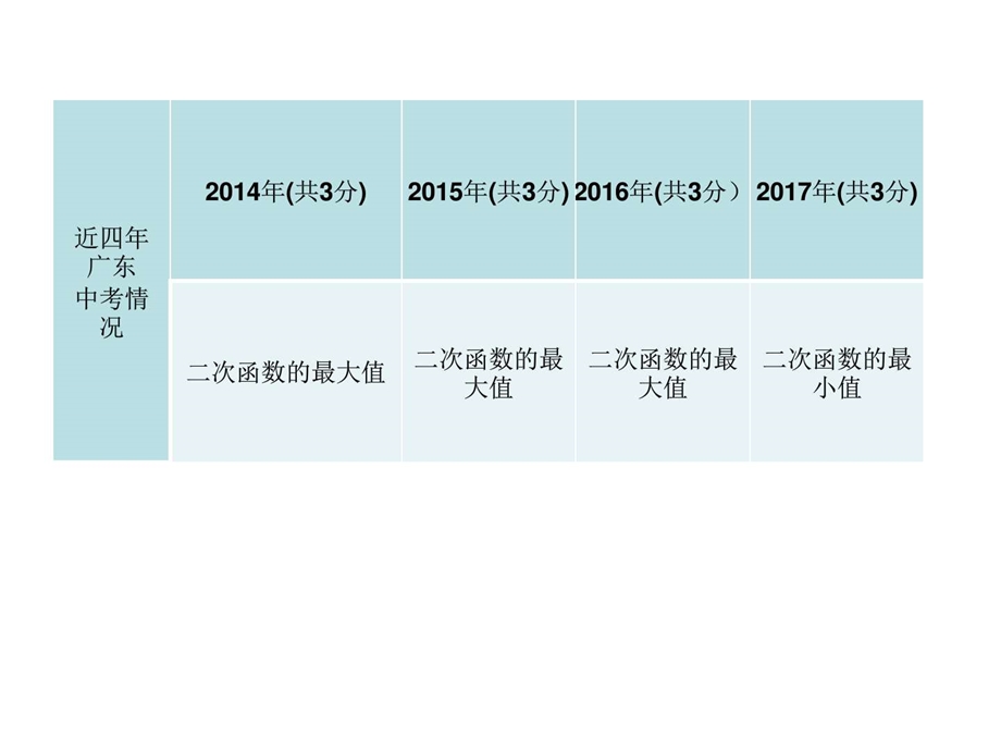 最新广东省中考数学总复习精讲课件第二部分 专题提..ppt_第2页