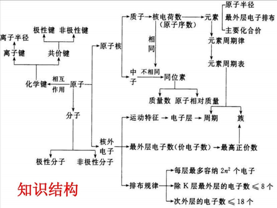 最新高一化学必修2 第一章物质结构元素周期律复习课件..ppt_第2页