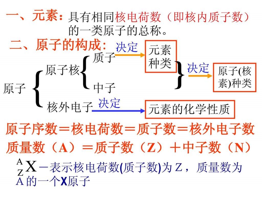 最新高一化学必修2 第一章物质结构元素周期律复习课件..ppt_第3页