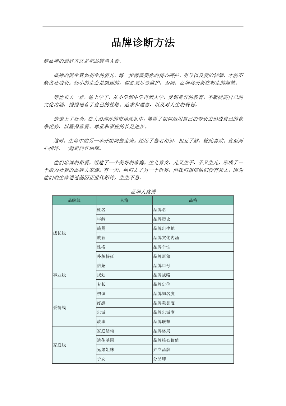 品牌诊断方法(doc 9).doc_第1页