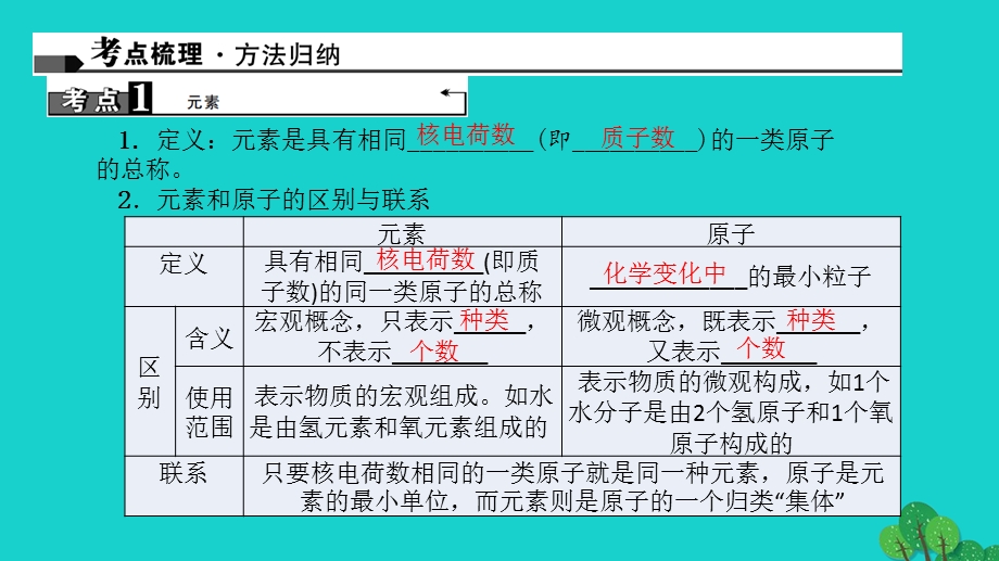 中考化学第1篇考点聚焦第6讲元素课件.pptx_第1页