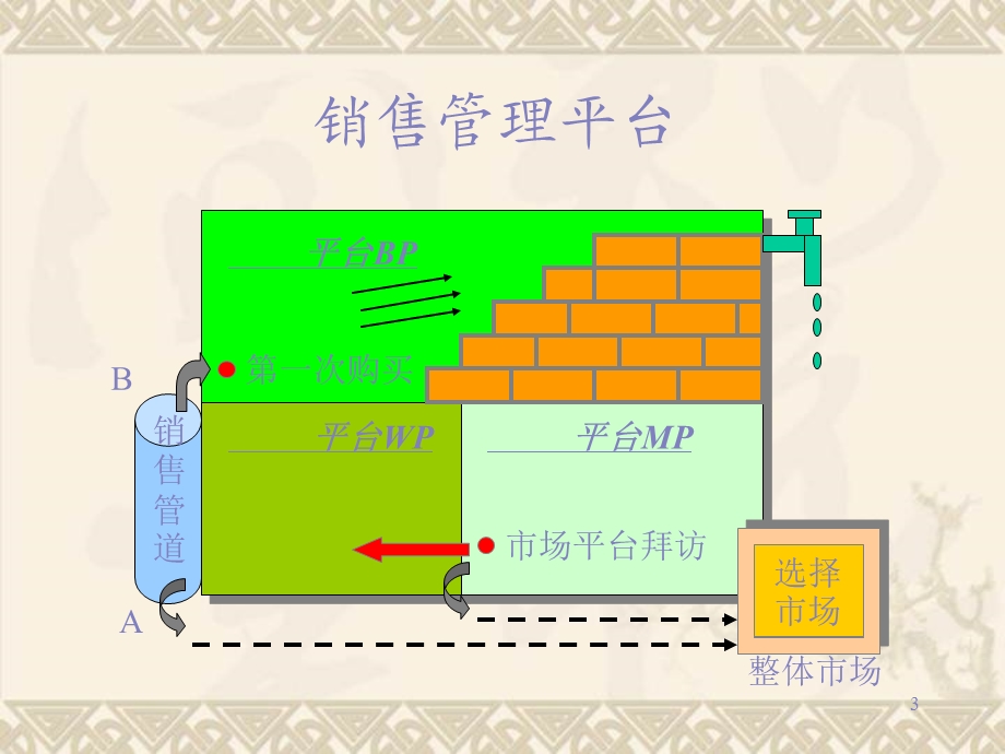 成功就在你脚下——销售实战技巧训练.ppt_第3页