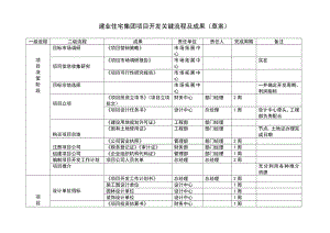 建业住宅集团项目开发关键流程及成果(doc8).doc