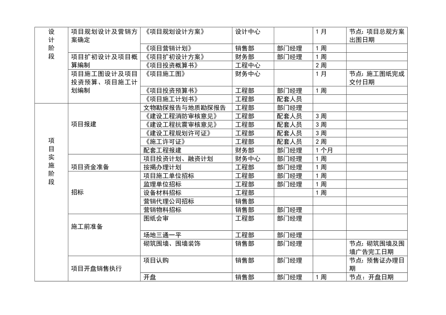 建业住宅集团项目开发关键流程及成果(doc8).doc_第2页