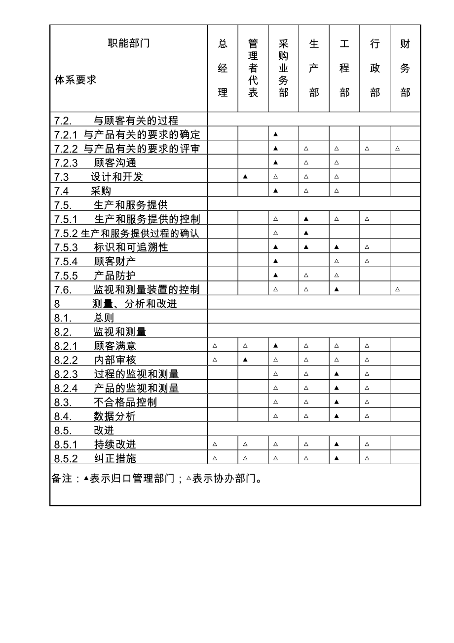 组织机构及职能分配.doc_第3页