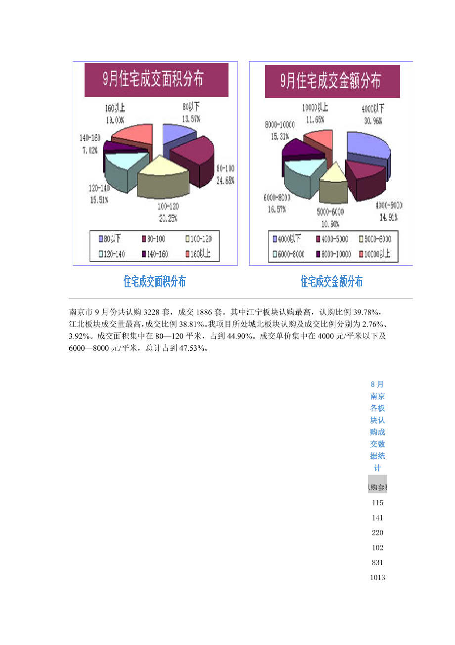 南京08年下半年楼市数据分析与09年预测.doc_第3页