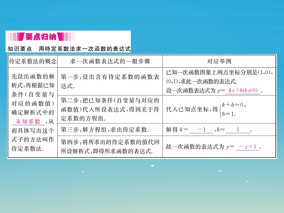 八年级数学下册 1922 第3课时 用待定系数法求一次函数解析式小册子课件 新版新人教版.pptx_第1页