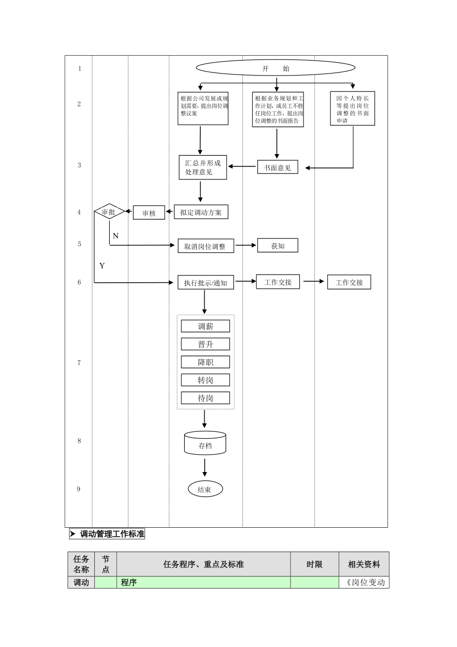 调动管理工作流程图.doc_第2页