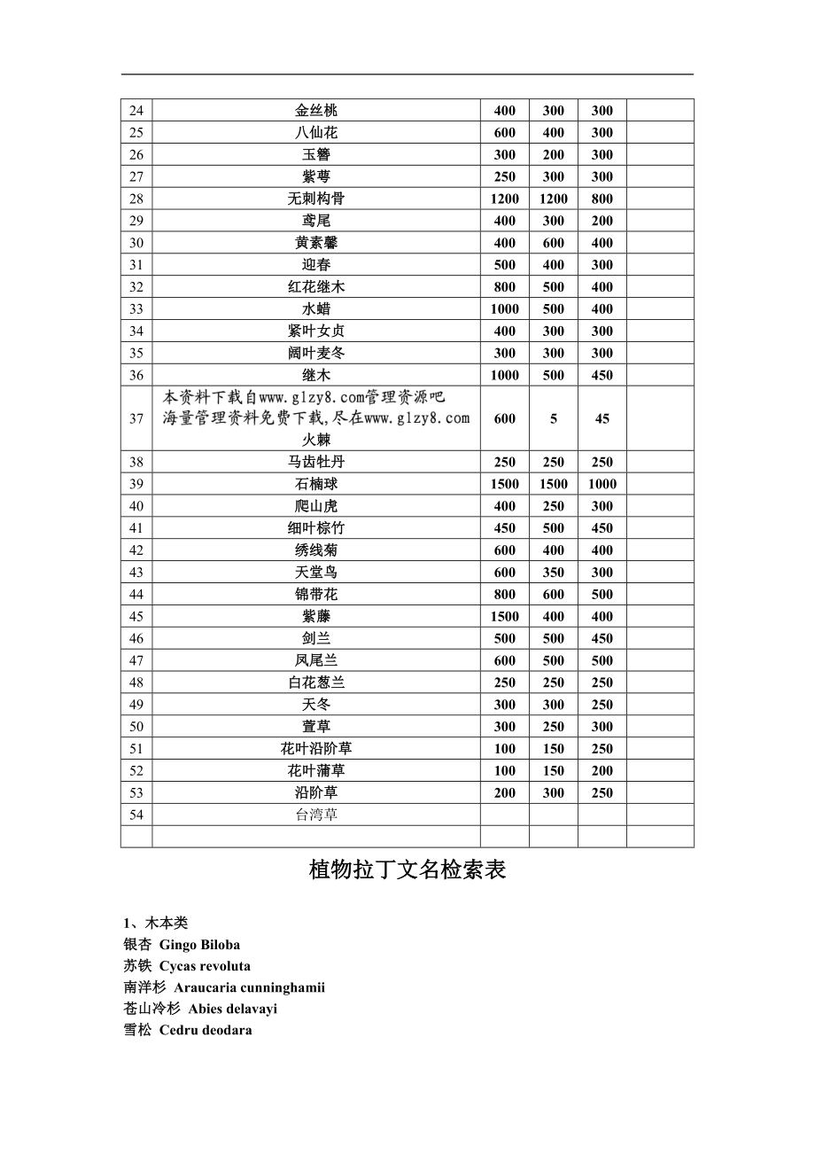 装饰用植物名录大全.doc_第3页