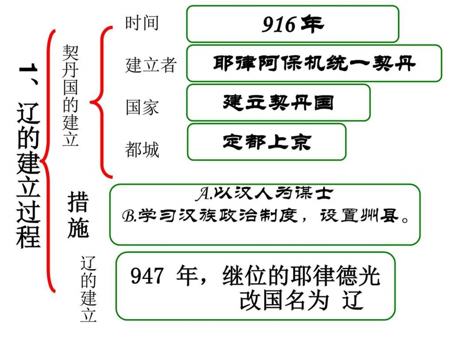 最新历史川教版新版七下第7课民族政权的并立课件..ppt_第2页