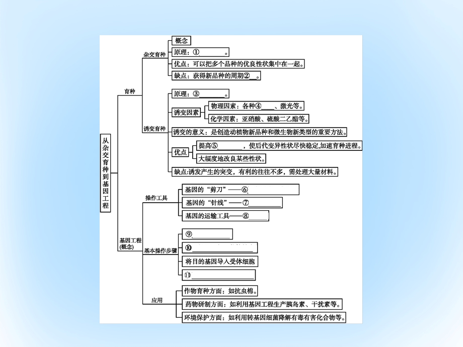 高中生物第6章从杂交育种到基因工程本章整合素材新人教版.pptx_第1页