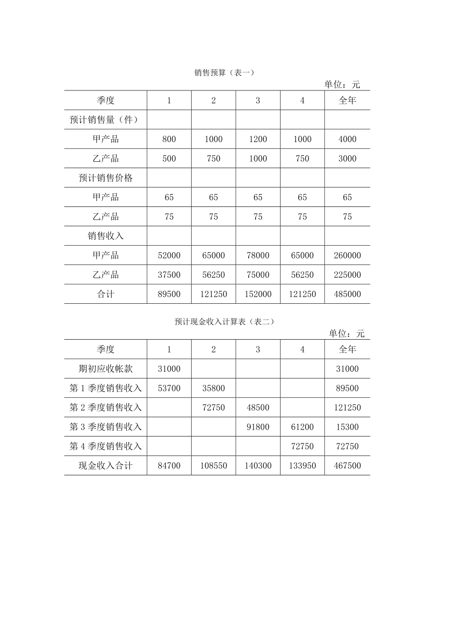 全面预算表格doc模板格式.doc_第1页