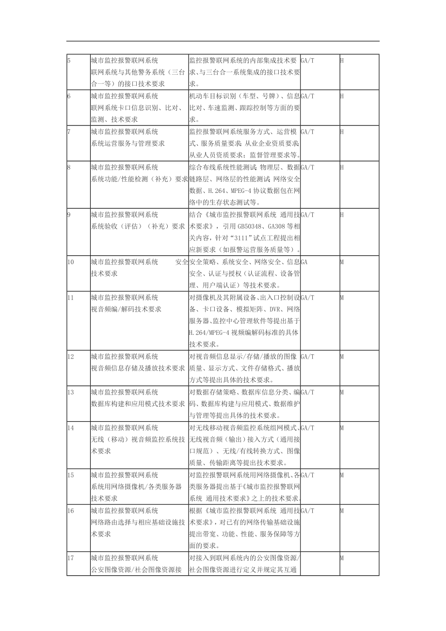 城市监控报警联网系统技术标准体系doc8.doc_第3页