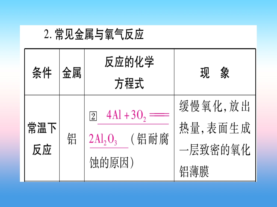 中考化学复习教材系统复习第八单元金属和金属材料第2课时金属的化学性质课件.pptx_第2页