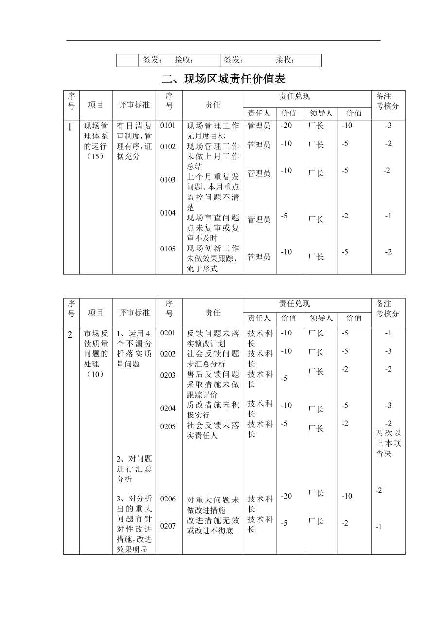 海尔冰箱现场区域管理考核手册DOC 17页.DOC_第3页