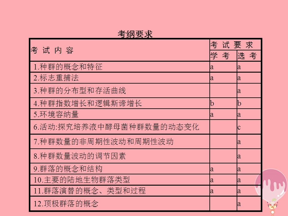 浙江高考生物种群与群落复习课件.pptx_第1页