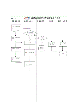 经销商品及配送代销商品退厂流程.doc