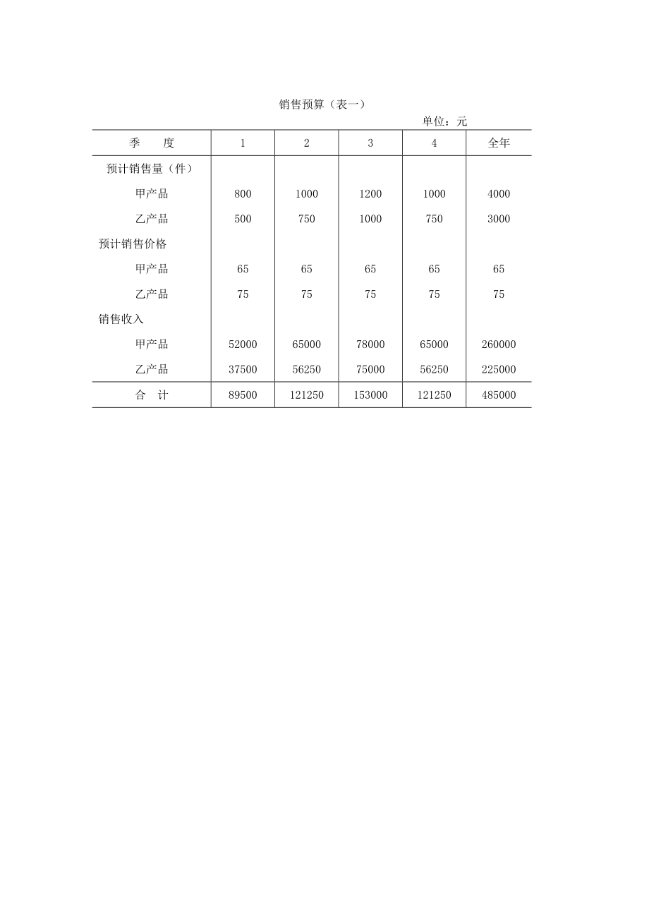 全面预算表单doc模板格式.doc_第1页