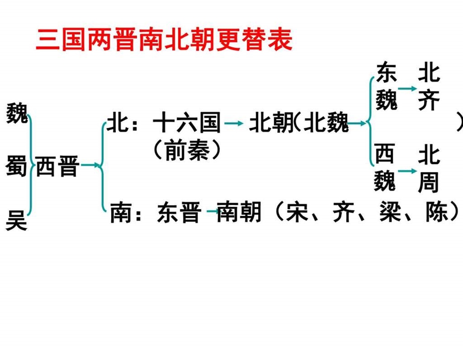 最新新人教版七上第20课 魏晋南北朝时的科技与文化课件..ppt_第3页