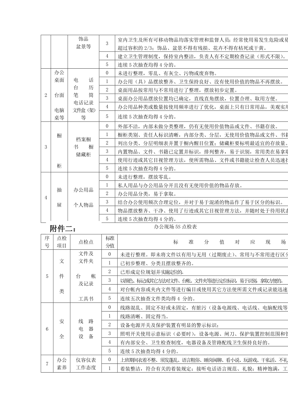 科室现场5s评比标准doc格式.doc_第2页