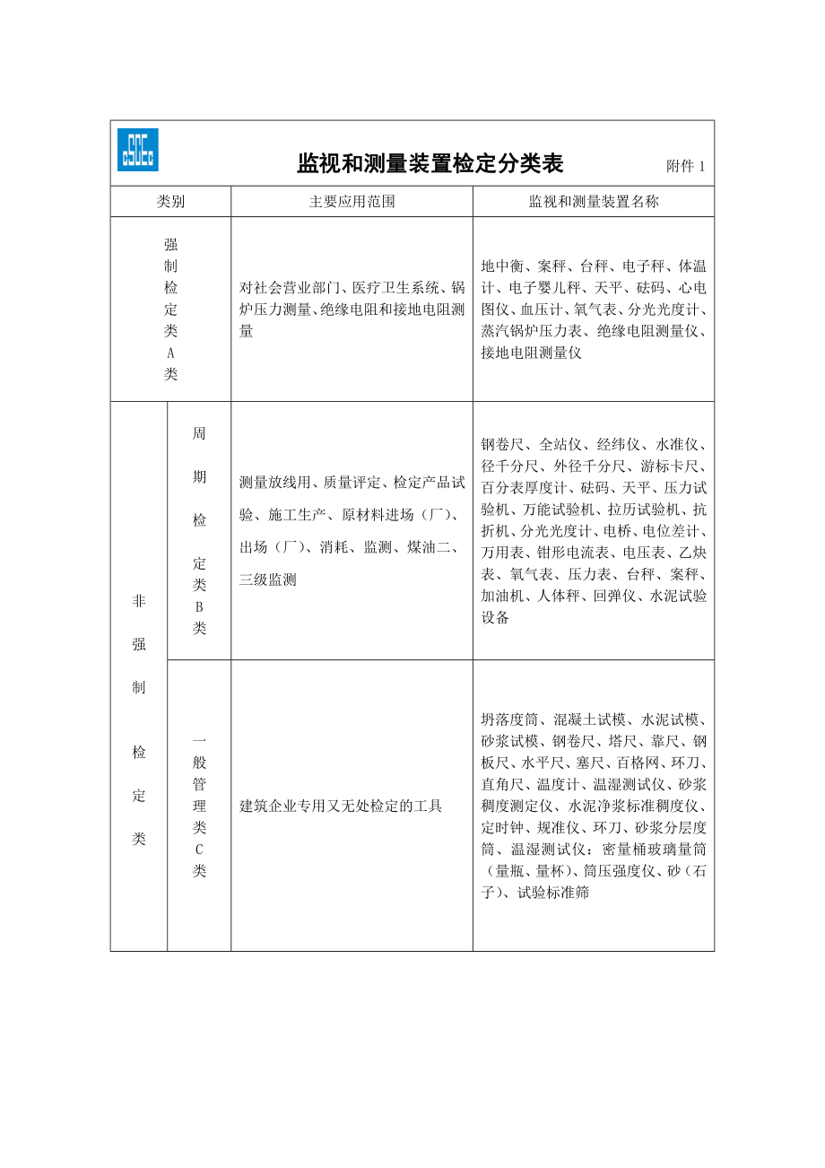 监视和测量装置检定分类表.doc_第1页