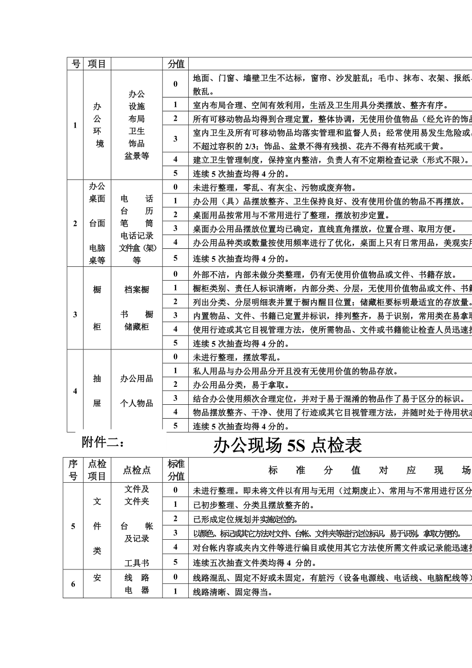 科室现场5s评比标准表格模板、doc格式.doc_第2页