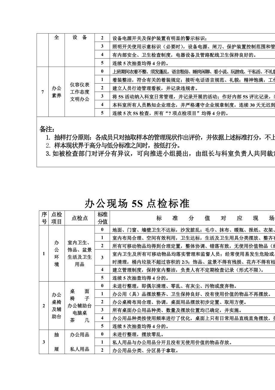 科室现场5s评比标准表格模板、doc格式.doc_第3页