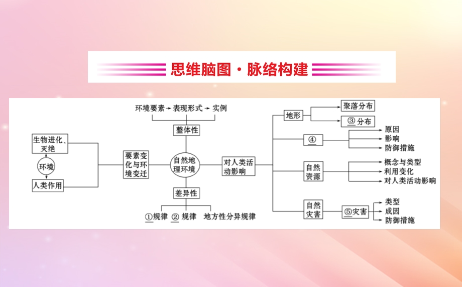 高考地理复习阶段复习课第三章自然地理环境的整体性与差异性第四章自然环境对人类活动的影响课件新人教版.pptx_第1页