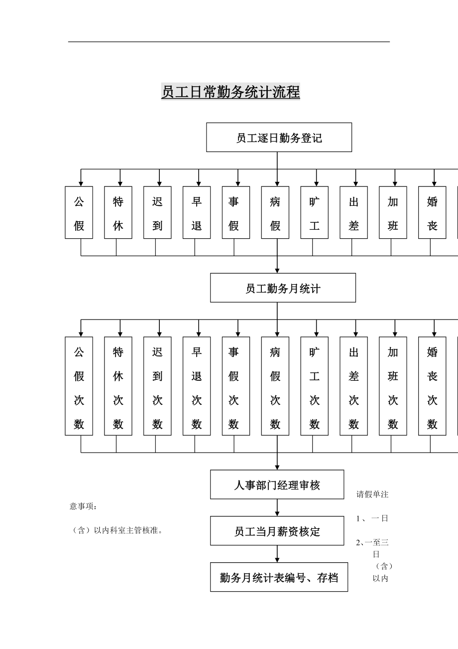 员工勤务日常统计流程.doc_第1页