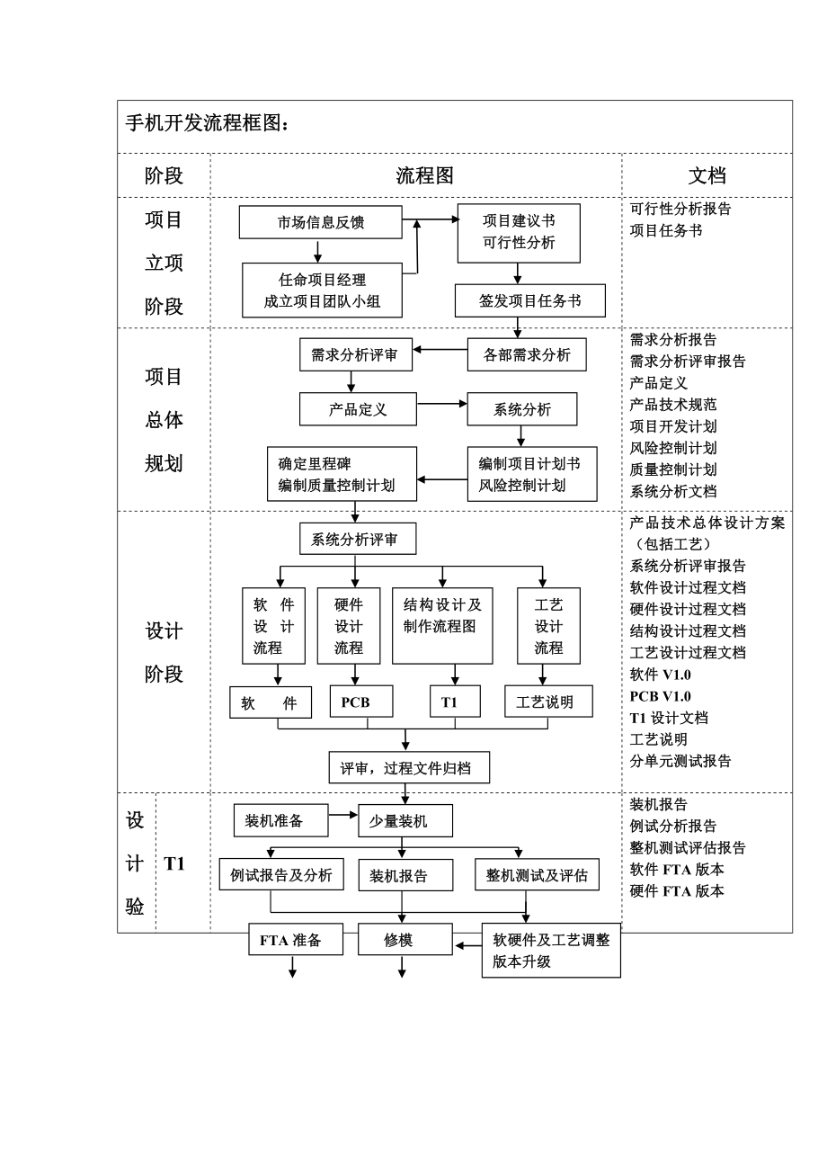 手机开发流程框图(doc7).doc_第1页