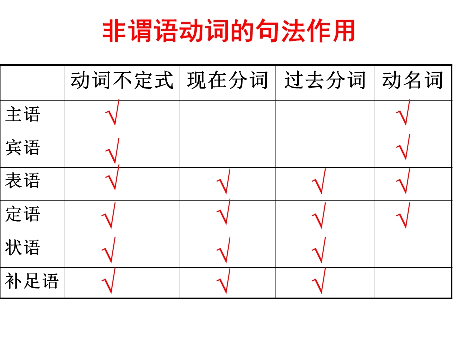 非谓语动词的种类及用法名师制作优质教学资料.ppt_第3页