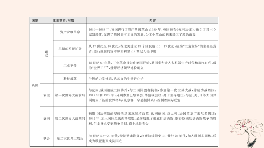 山东省济宁市中考历史专题复习专题八大国发展史课件 .pptx_第2页