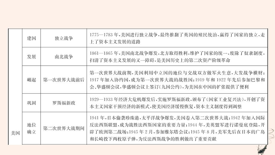 山东省济宁市中考历史专题复习专题八大国发展史课件 .pptx_第3页