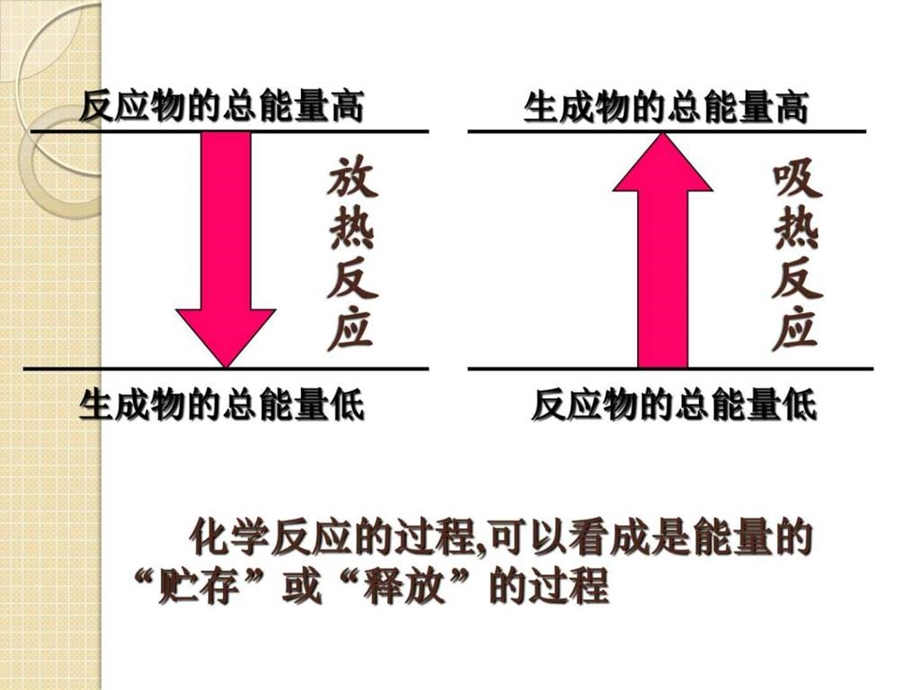 最新化学化学反应中的能量变化(大纲版第一册)课件..ppt_第2页