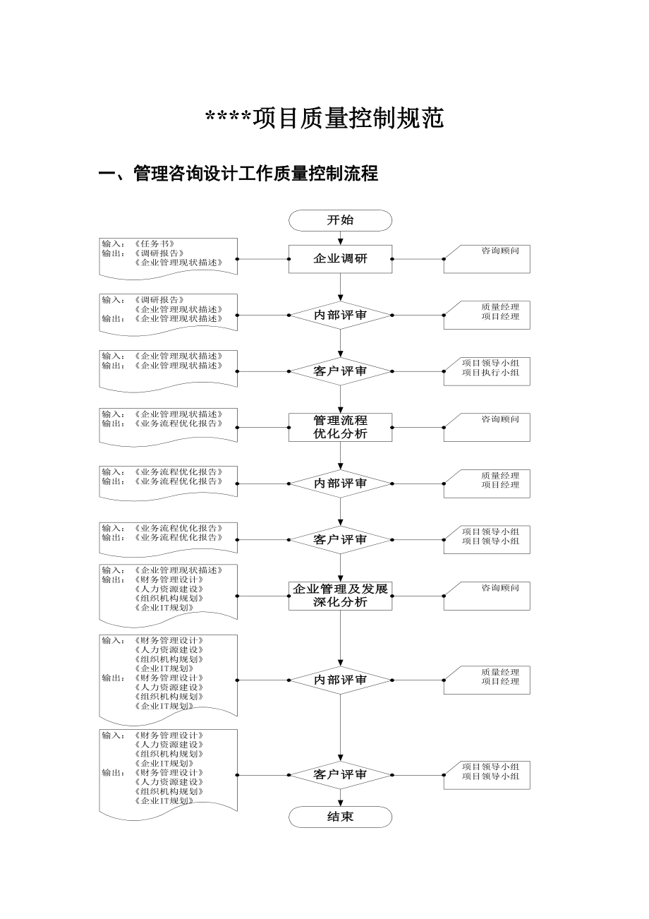 项目质量控制规范制度范本、doc格式.doc_第1页