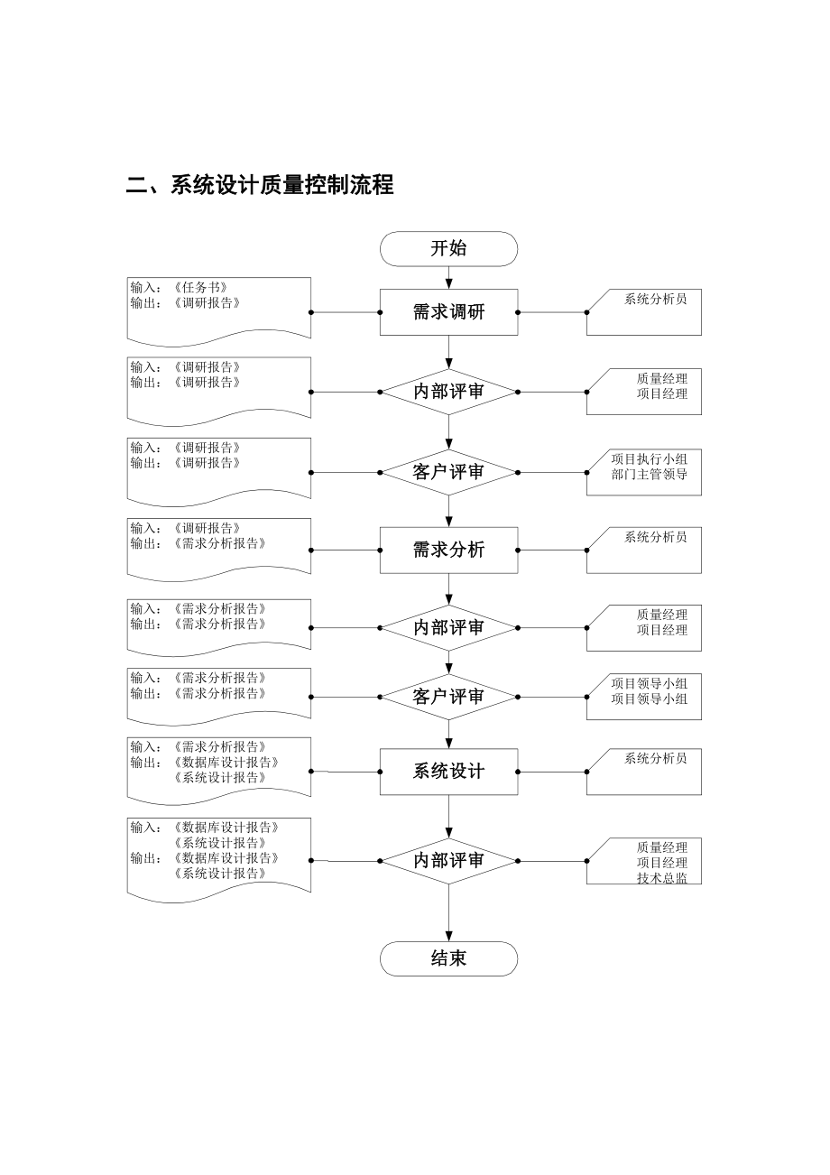 项目质量控制规范制度范本、doc格式.doc_第2页