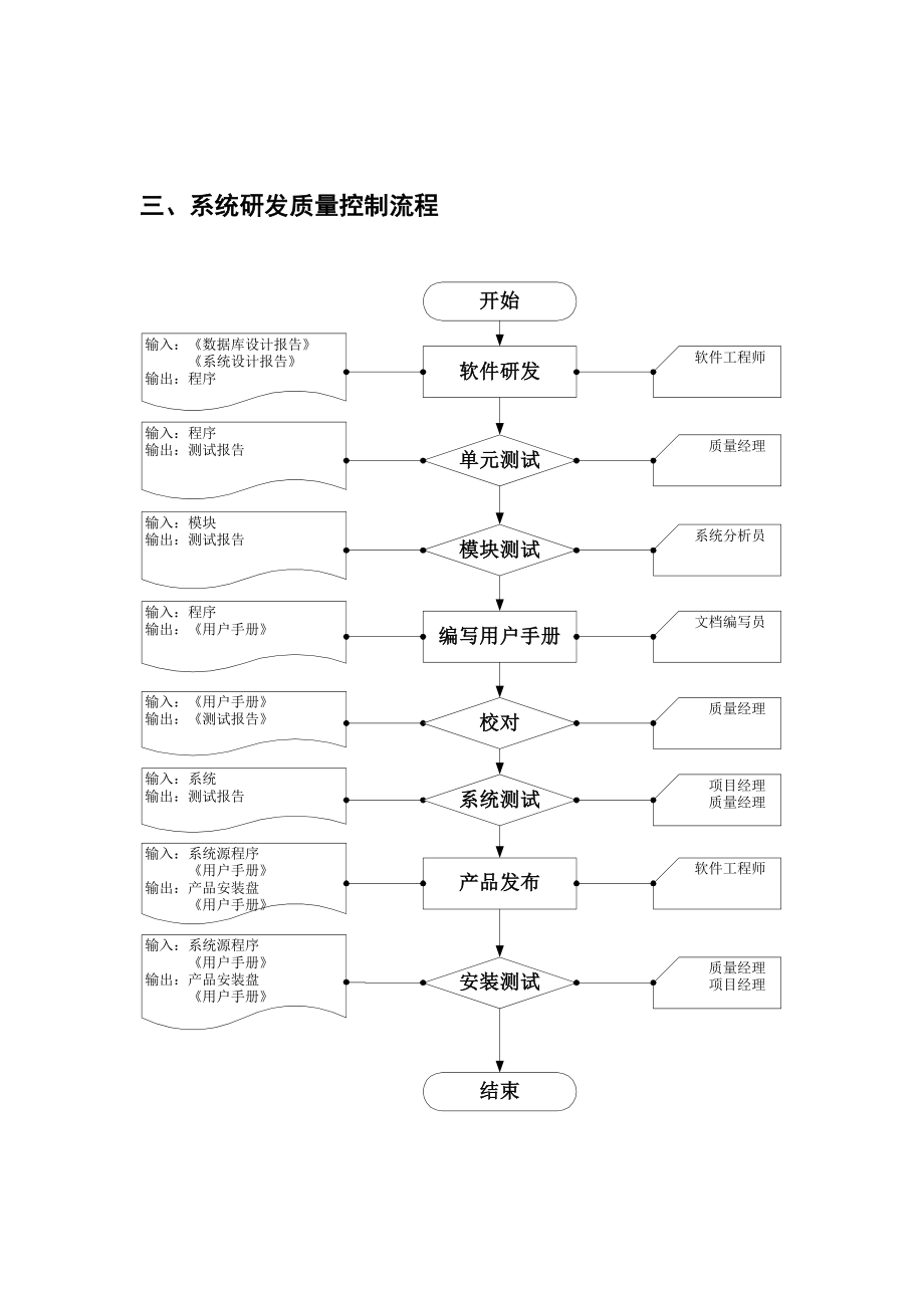 项目质量控制规范制度范本、doc格式.doc_第3页