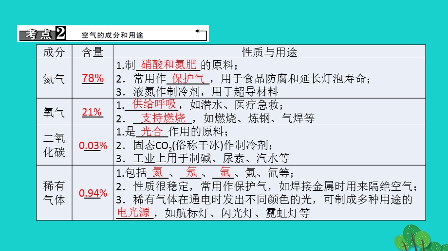 中考化学第1篇考点聚焦第3讲空气课件.pptx_第2页