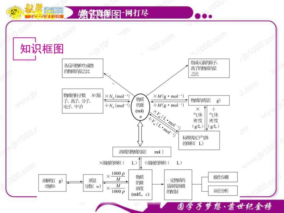 最新化学高三二轮复习课件常用化学计量..ppt_第2页