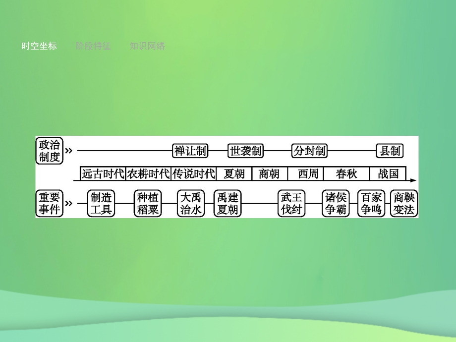 甘肃省中考历史复习中国古代史第一单元中国境内早期人类与文明的起源、早期国家与社会变革课件.pptx_第2页