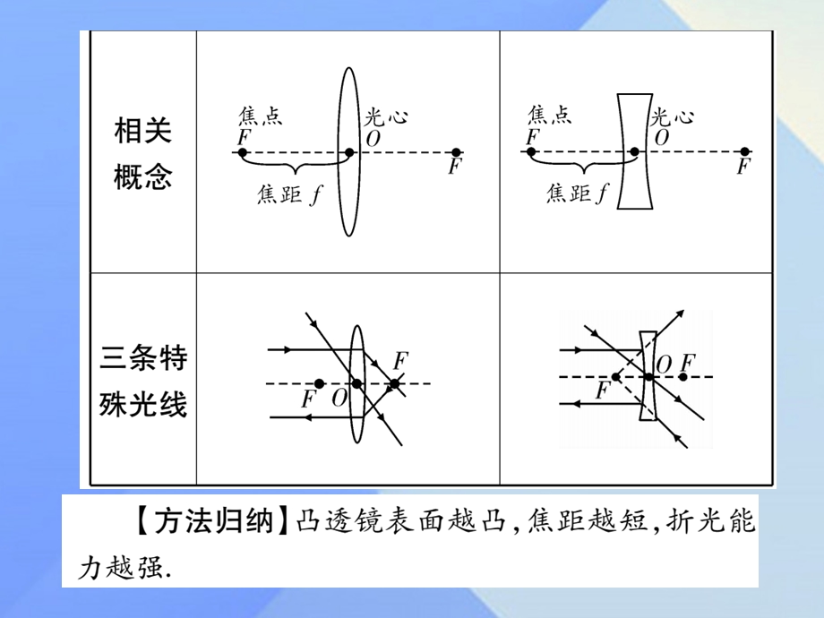 中考物理第一篇考点系统复习第5讲透镜及其应用课件下.pptx_第2页