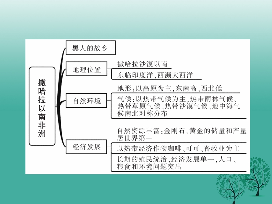 中考地理总复习第一篇核心知识第10讲撒哈拉以南非洲澳大利亚课件.pptx_第1页