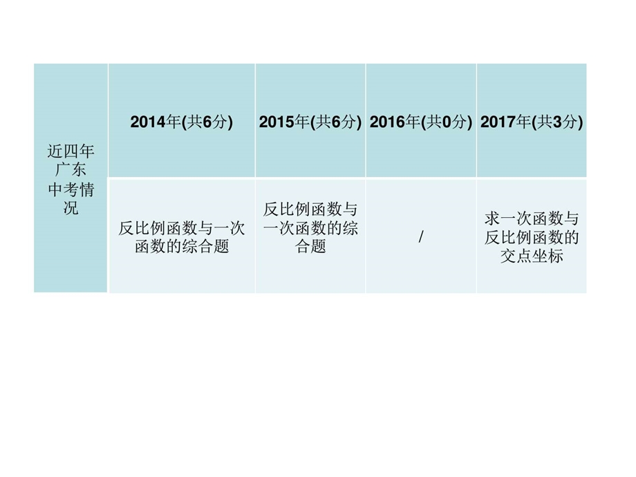 最新广东省中考数学总复习精讲课件第一部分 知识梳..ppt_第2页