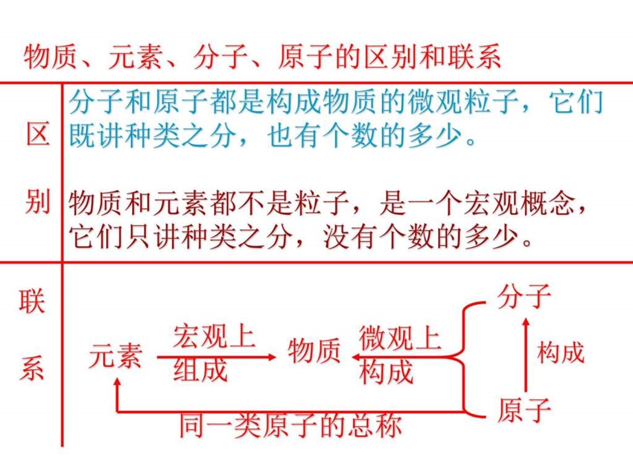 最新表示元素的符号 豫教版..ppt_第3页