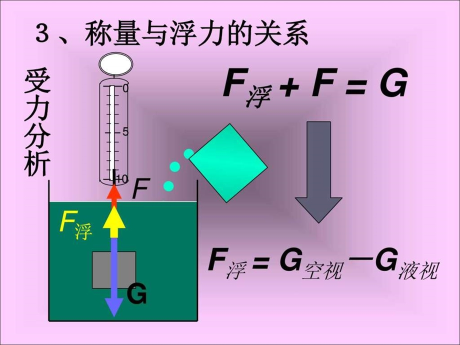 最新沪粤版八年级物理下册第九章同课异构课件9.1 认识浮力 ..ppt_第3页