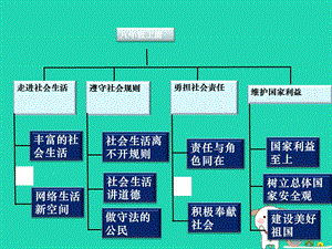 八年级道德与法治上册走进社会生活第一课丰富的社会生活第1框我与社会课件4新人教版.pptx