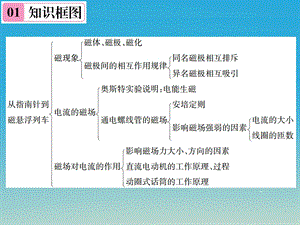 九年级物理全册第十七章从指南针到磁浮列车章末复习六从指南针到磁浮列车课件新版沪科版.pptx